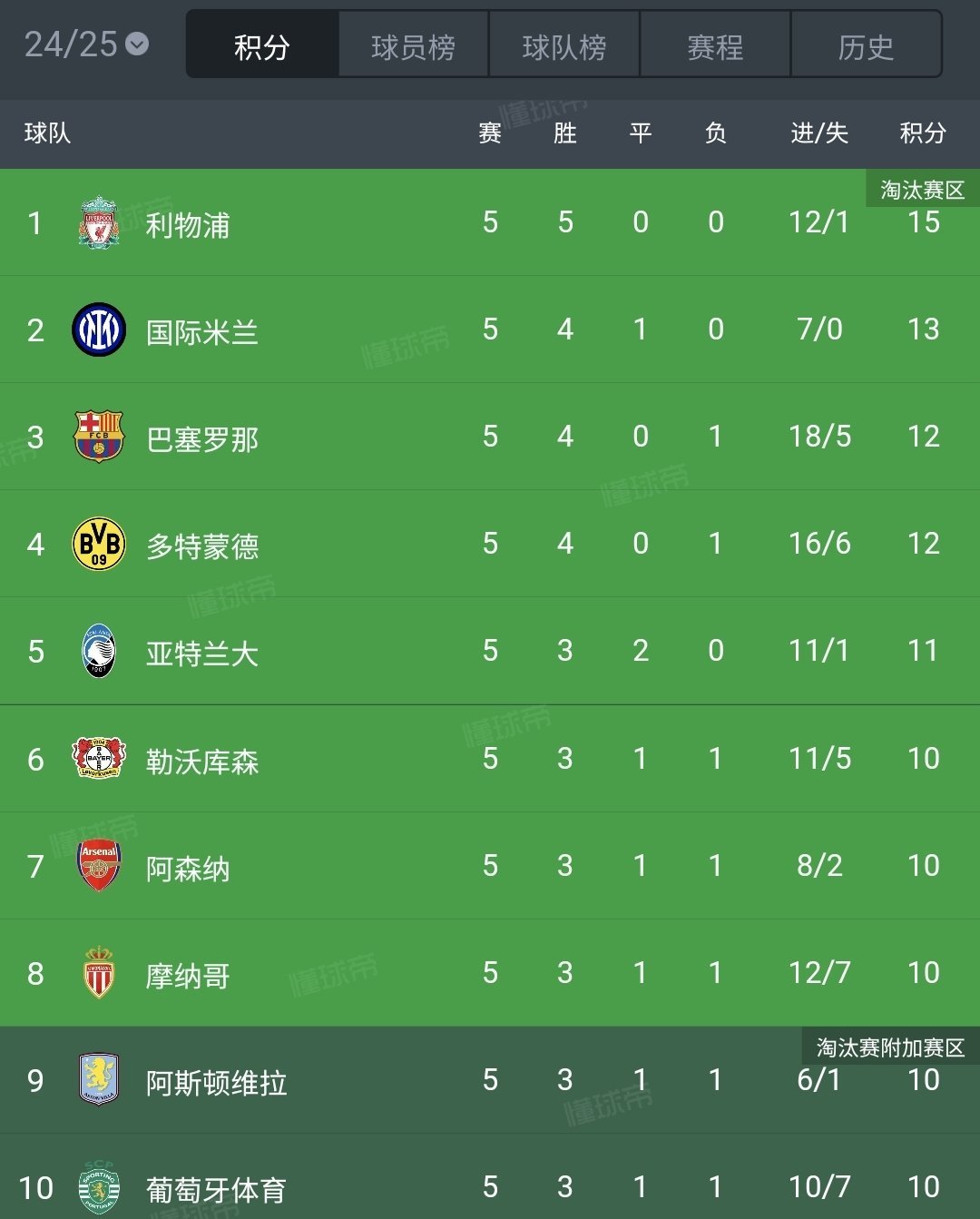 利物浦豪取连胜,稳居积分榜榜首的简单介绍 利物浦豪取连胜,稳居积分榜榜首的简单介绍