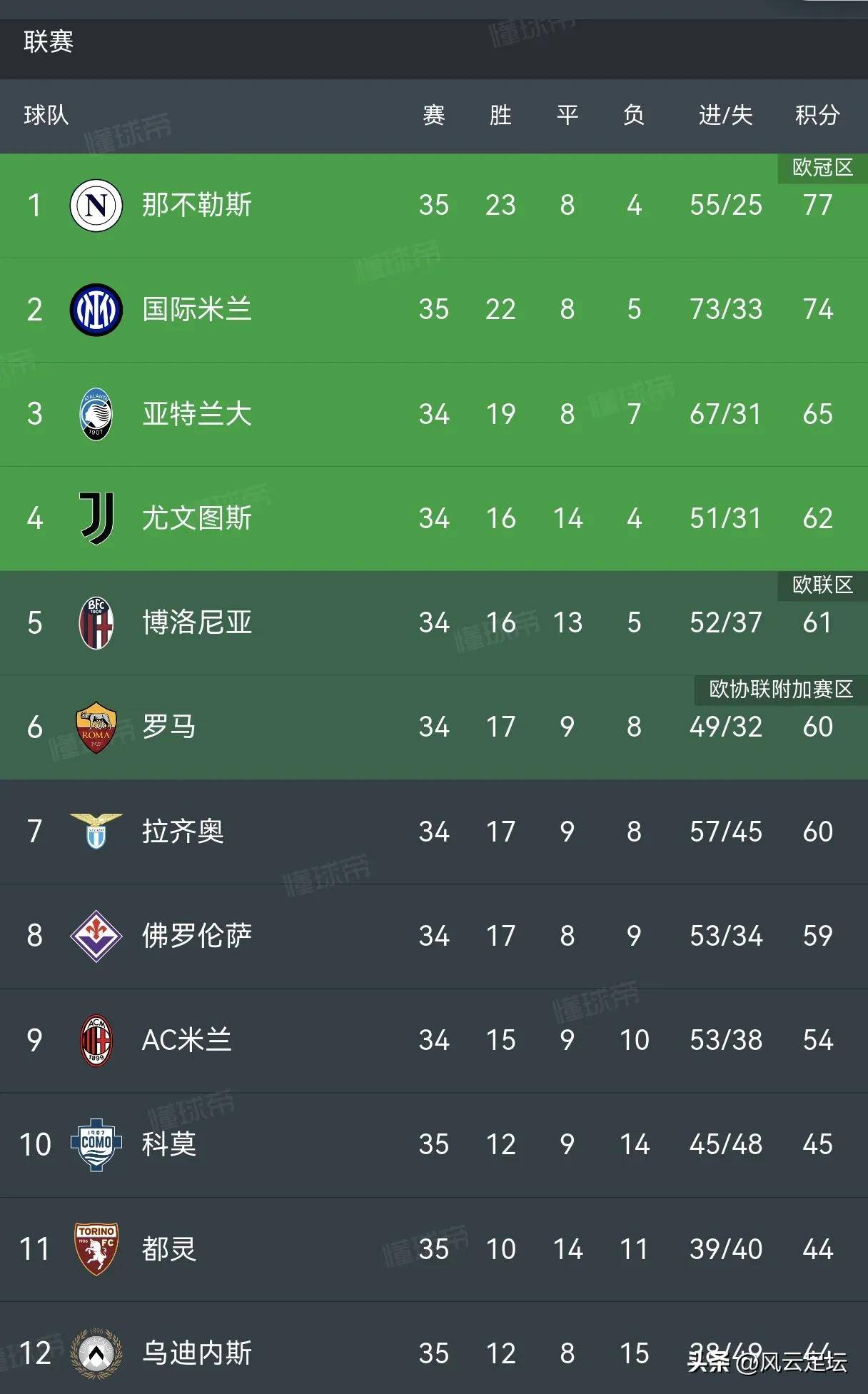 那不勒斯主场战胜维罗纳,稳固积分榜前列的简单介绍 那不勒斯主场战胜维罗纳,稳固积分榜前列的简单介绍