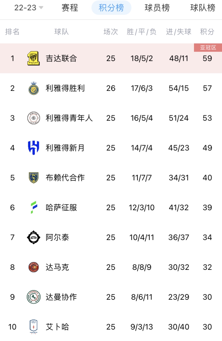 乌迪内斯客场战平积分榜前进一步 乌迪内斯客场战平积分榜前进一步