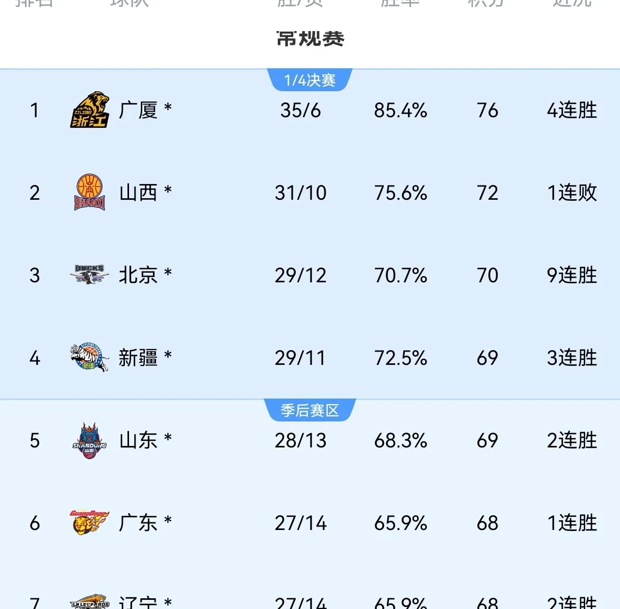 葡萄牙压力大胜积分榜居首,球迷庆祝泪如雨下 葡萄牙压力大胜积分榜居首,球迷庆祝泪如雨下