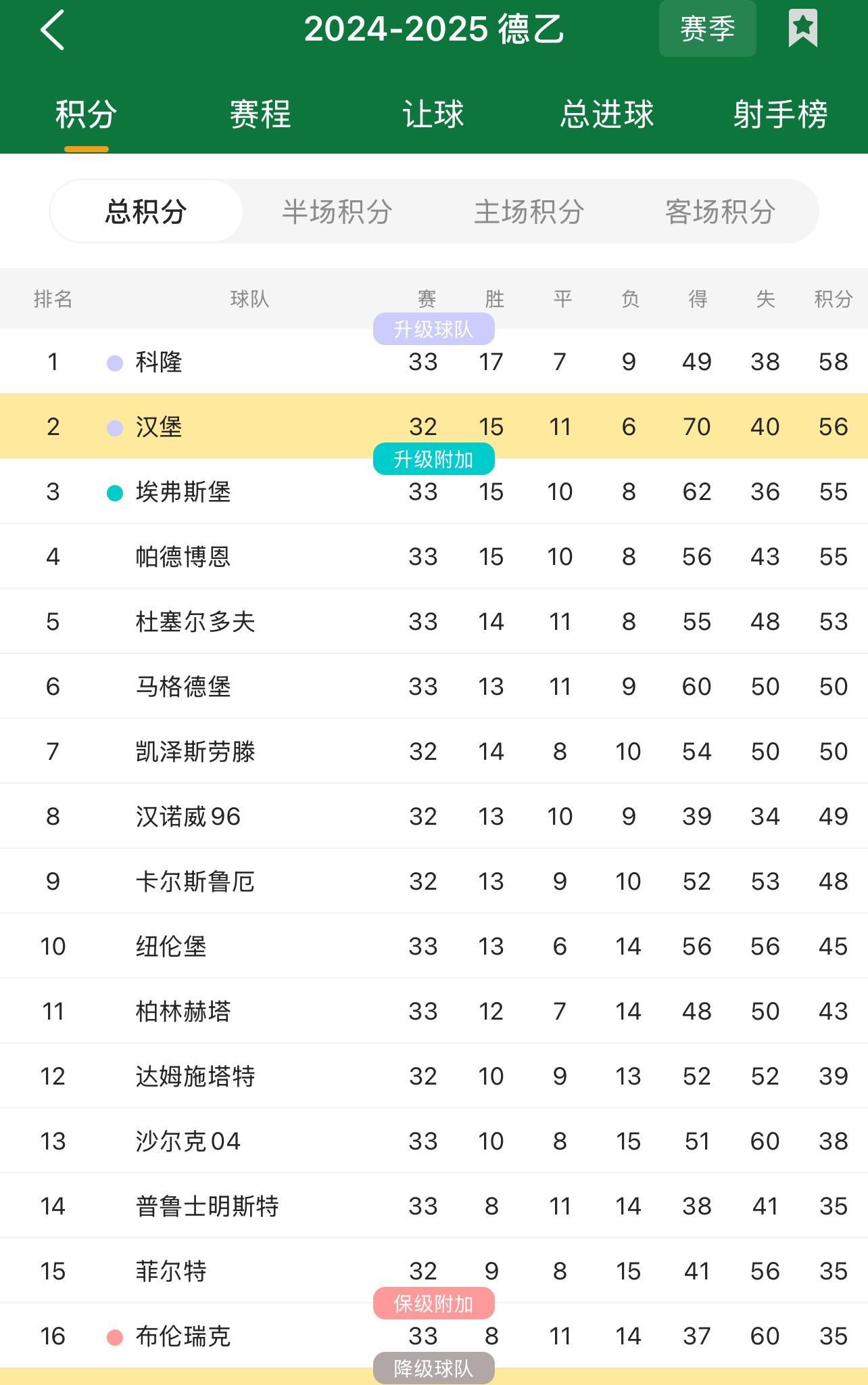 沃尔夫斯堡遥遥领先,继续巩固积分榜前位 沃尔夫斯堡遥遥领先,继续巩固积分榜前位