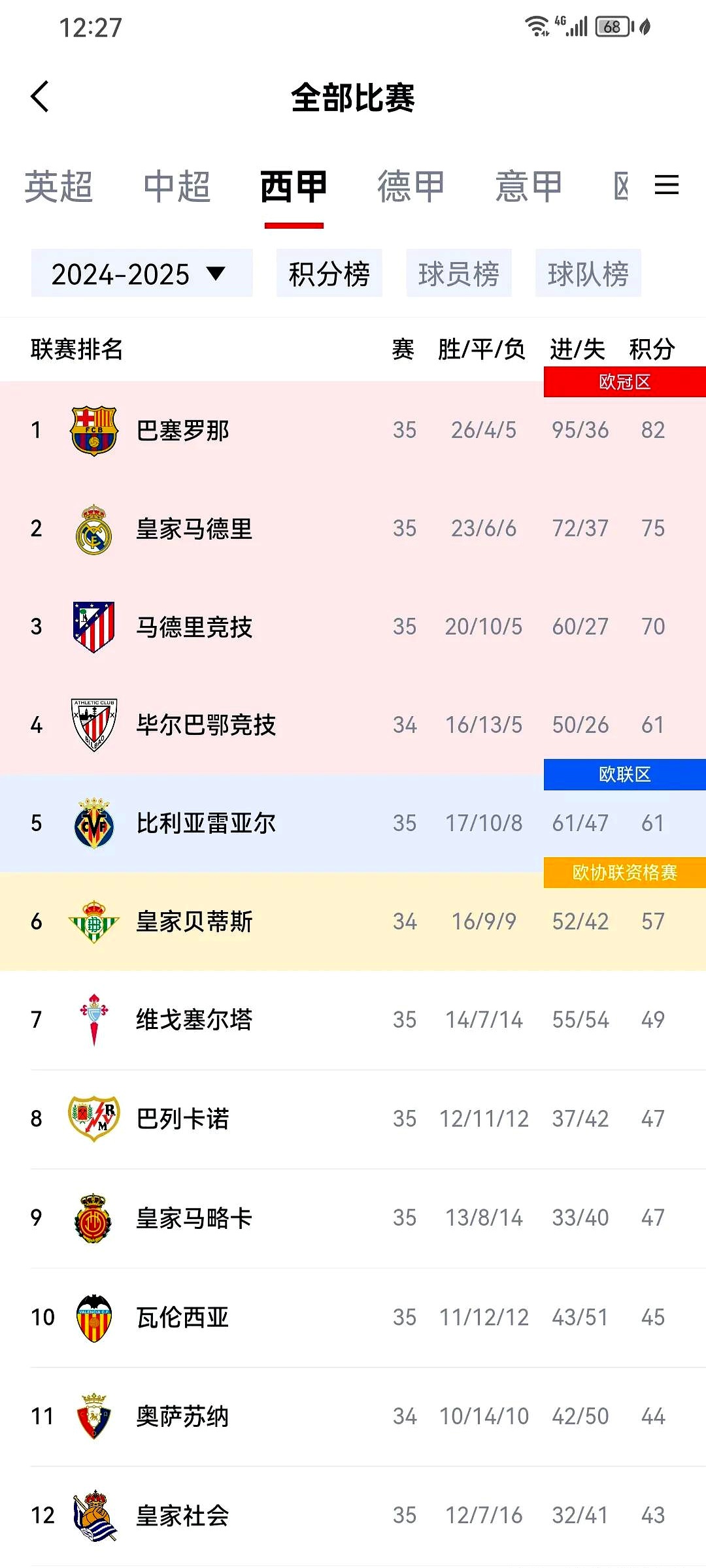 皇马双杀对手,战绩斐然信心满满 皇马双杀对手,战绩斐然信心满满