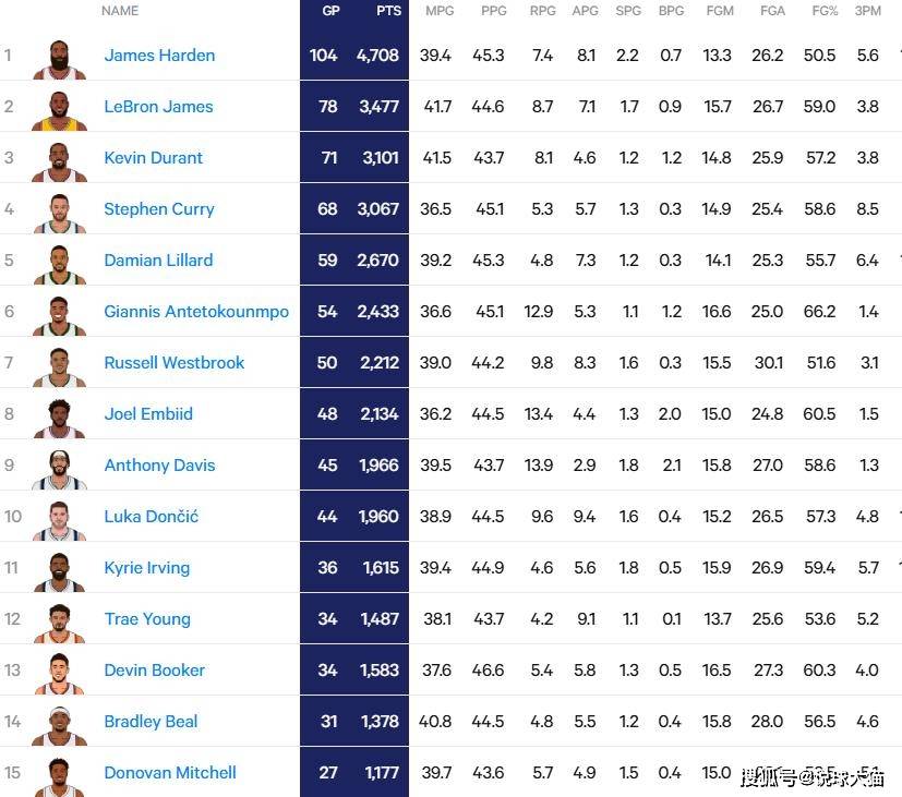 NBA球星个人数据完美,场场比赛场场精彩 NBA球星个人数据完美,场场比赛场场精彩
