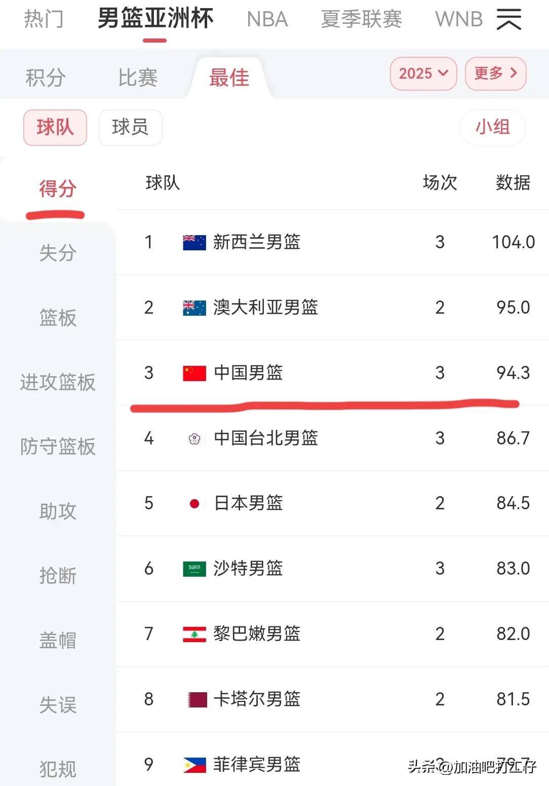 对手防守顽强,球队难以攻破 对手防守顽强,球队难以攻破